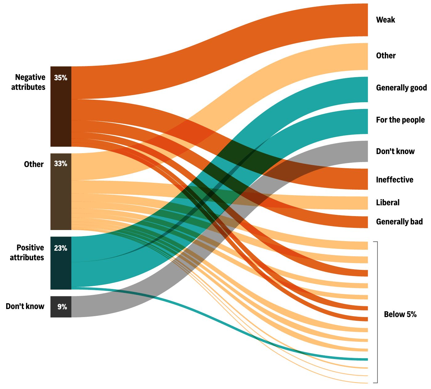 Democrats’ opinion of their party as recorded in a survey of 1,437 U.S. adults conducted between July 10-14 2025 by NORC Center for Public Affairs Research and the Associated Press