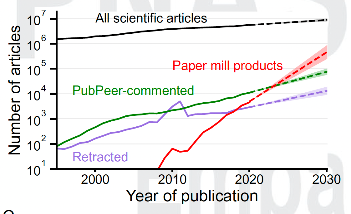 Observed and forecasted growth rate of paper mill papers found outpacing corrective measures