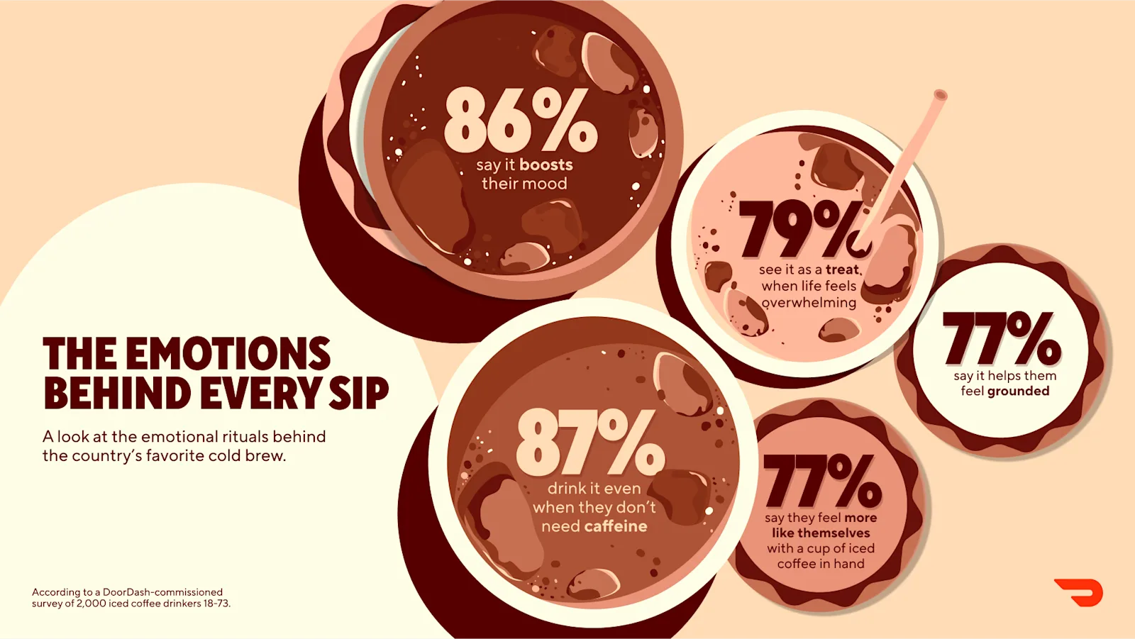 Survey responses show iced coffee is closely tied to emotional well-being, with 87 percent drinking it even without needing caffeine