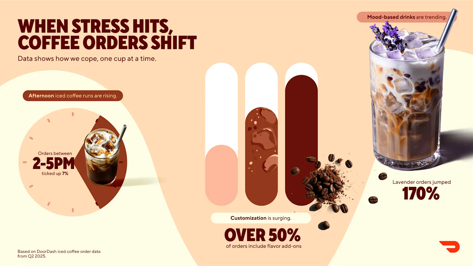DoorDash’s has launched an Iced Coffee Index - a measure they say shows the stress level of Americans.