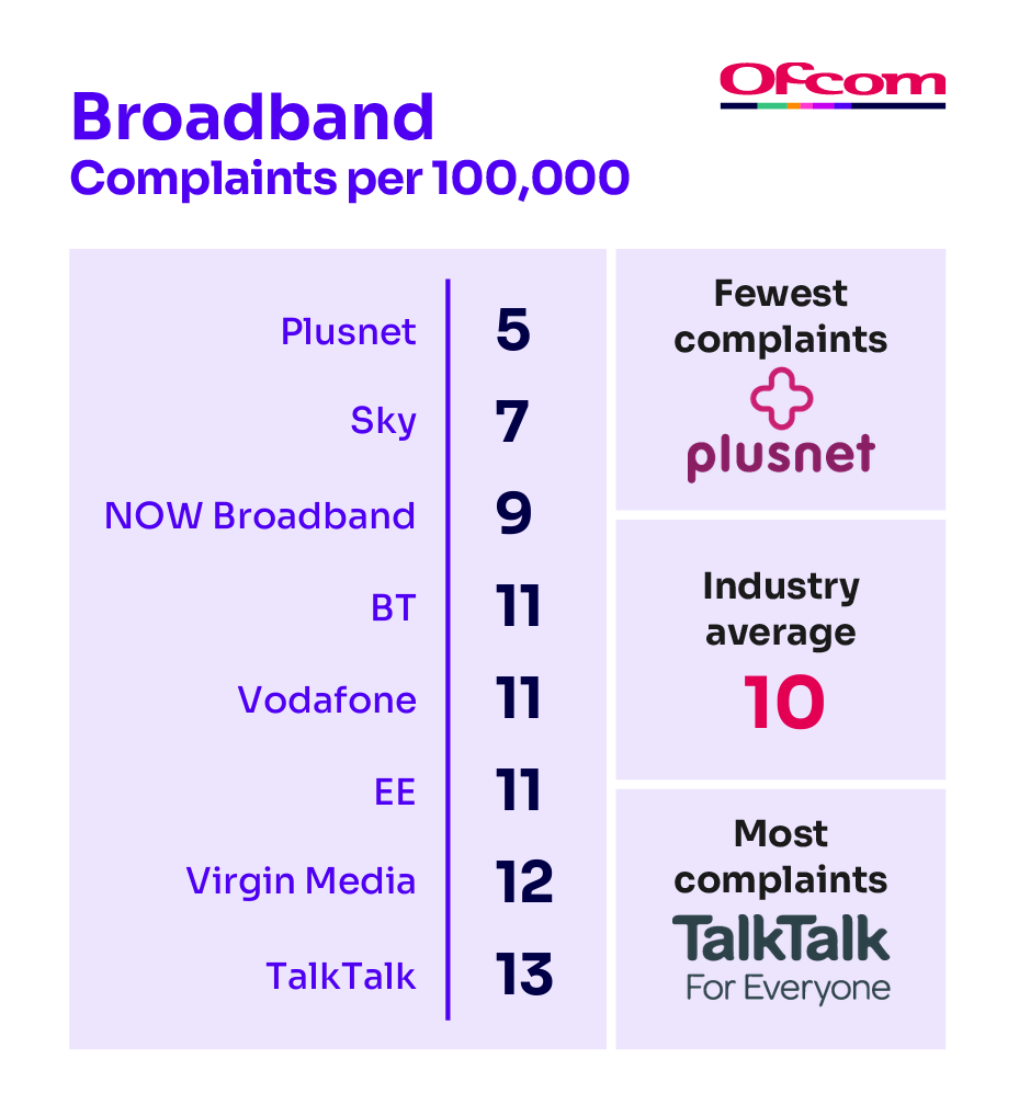 The internet providers that received the least and most complaints