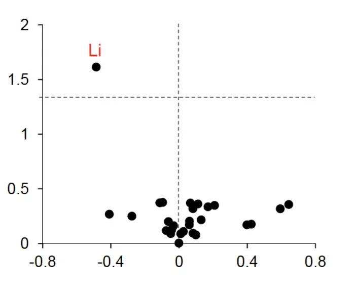 Lithium was the only metal that differed significantly between people with and without mild cognitive impairment, often a precursor to Alzheimer’s disease