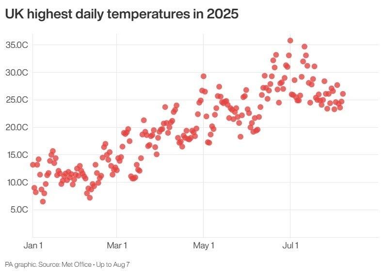 UK highest daily temperatures in 2025