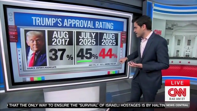 CNN data expert Harry Enten says that Trump's current approval rating is "pretty gosh darn good."