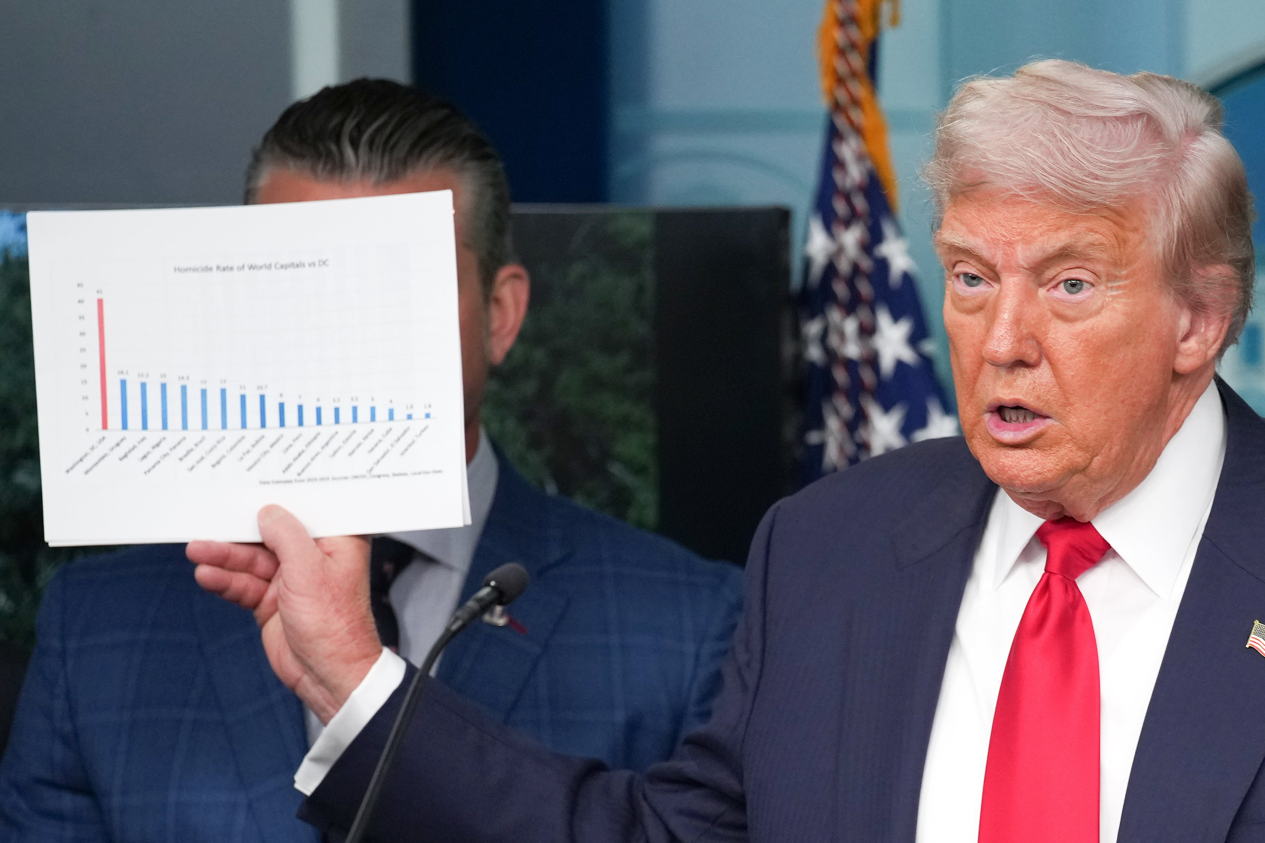 President Donald Trump used inaccurate or misleading crime statistics to explain his reason for deploying the National Guard in DC