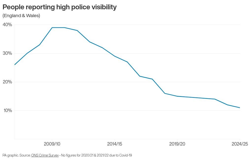 People reporting high police visibility has plummeted