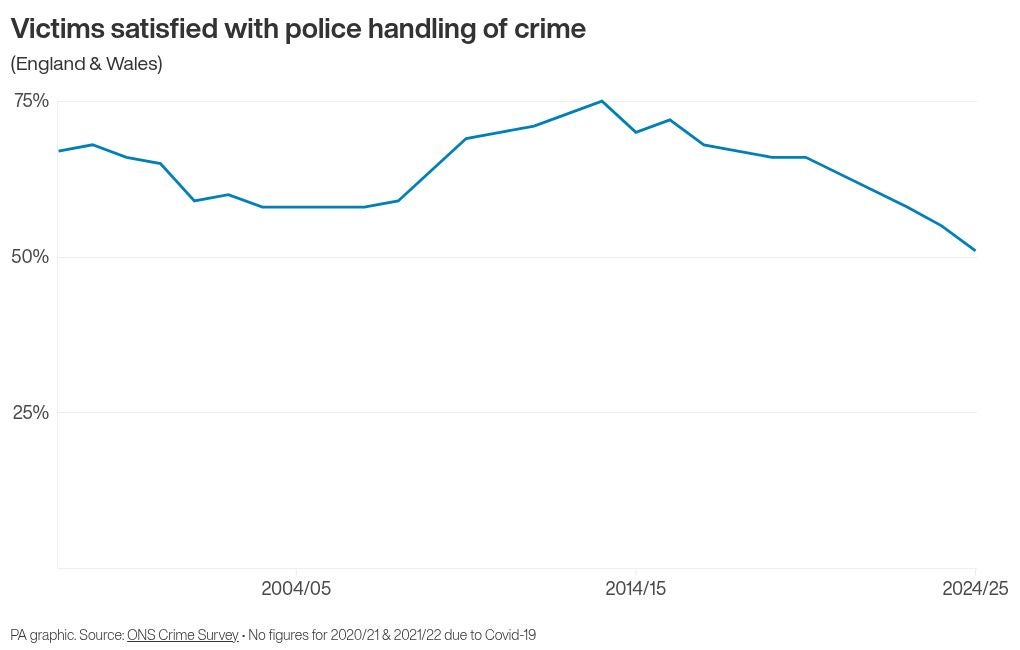 Victim satisfaction with police handling of crime has declined