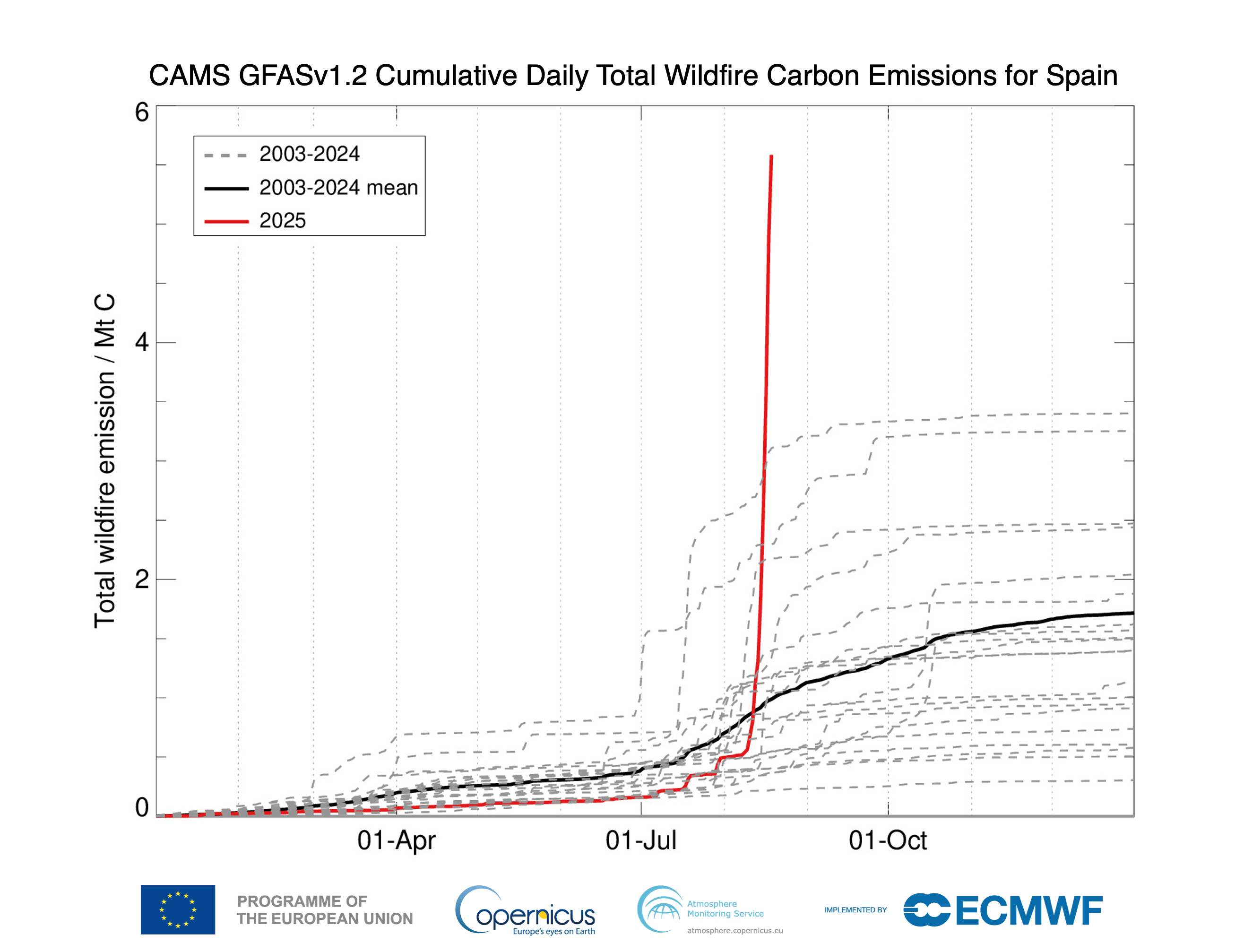 Cumulative wildfire carbon emissions in Spain between 1 January and 18 August 2025 (red), compared with the 2003–2024 average (black) and annual totals from previous years (grey)