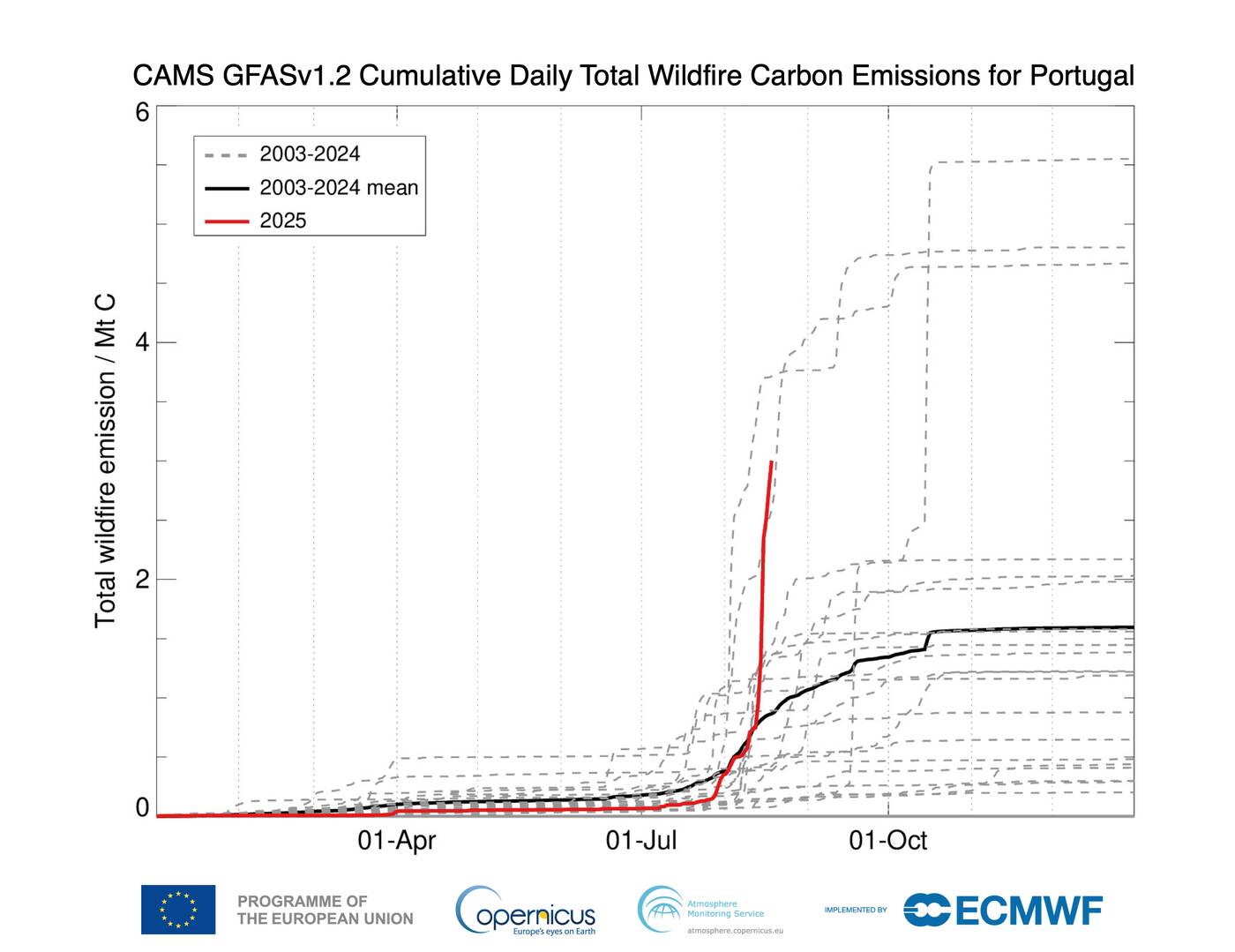 Cumulative wildfire carbon emissions in Spain from 1 January to 18 August 2025 (red), against the 2003–2024 average (black) and full-year totals from previous years (grey)