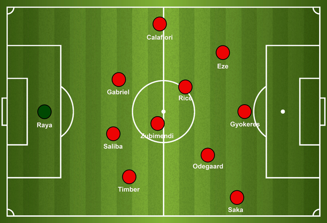<p>How Arsenal could line up with Eberechi Eze on the left of a front three</p>