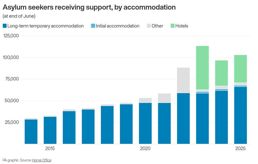 The number of asylum seekers receiving support by type of accommodation