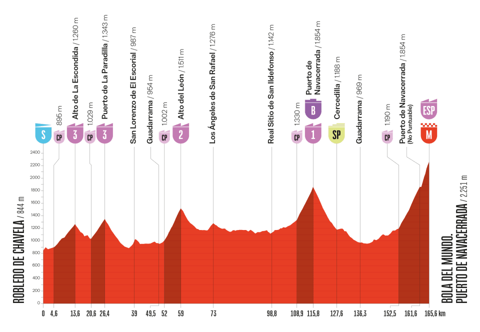 Vuelta a Espana stage 20 profile