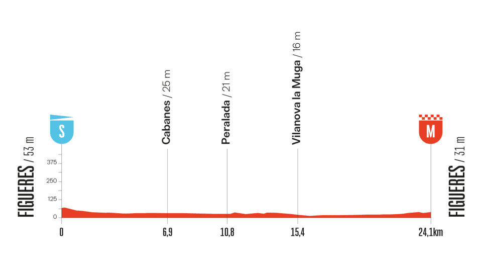 Vuelta a Espana stage five profile