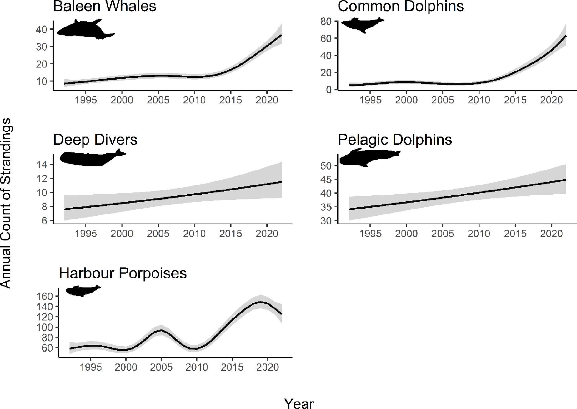 Trends in annual frequencies of single strandings shown in five species groupings
