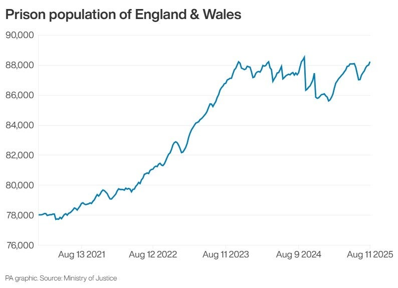 Prison population of England and Wales