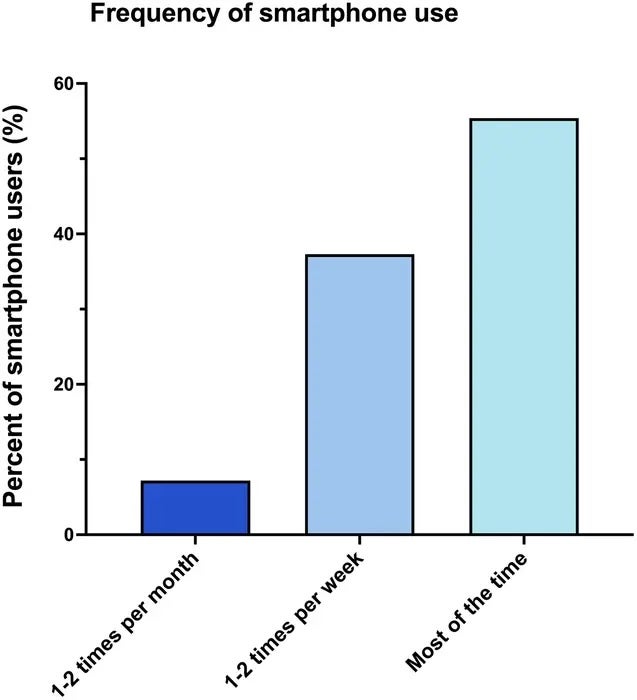 Graf ukazuje frekvenci používání smartphonu na toaletě mezi 125 uživateli. Většina lidí, kteří hlásili, že používají své telefony na záchodě, byli mladší lidé