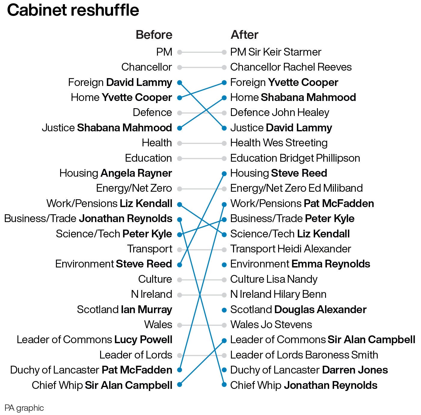 The changes following Keir Starmer's cabinet reshuffle