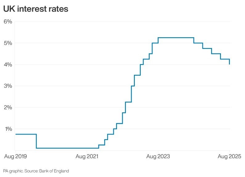 UK interest rates