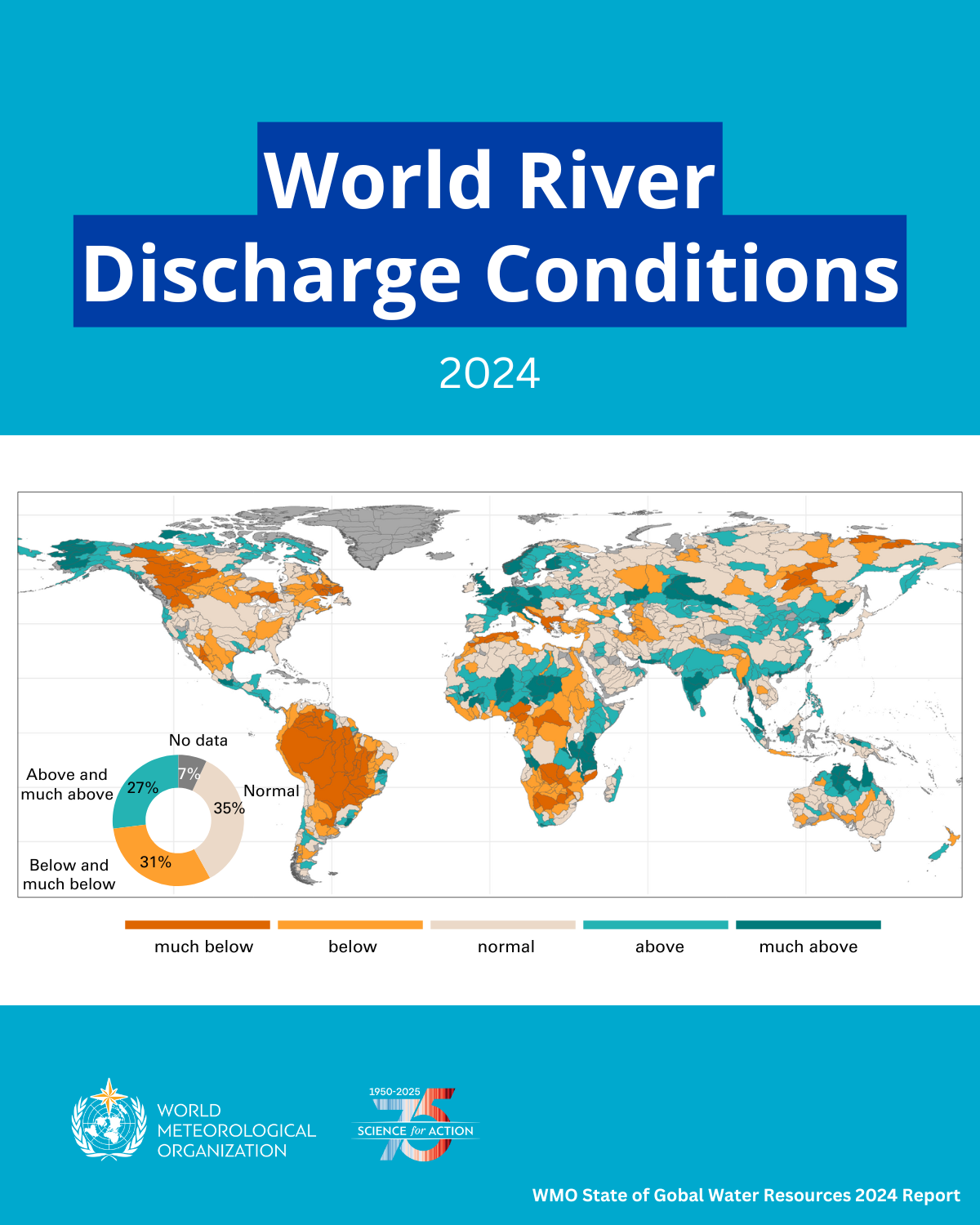 Around 60 per cent of rivers globally had either too much or too little water in 2024