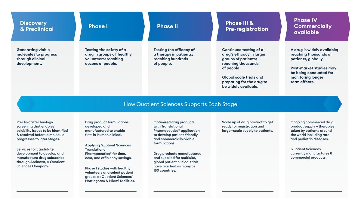 Bringing a molecule to market is a complex, costly, and high-risk journey