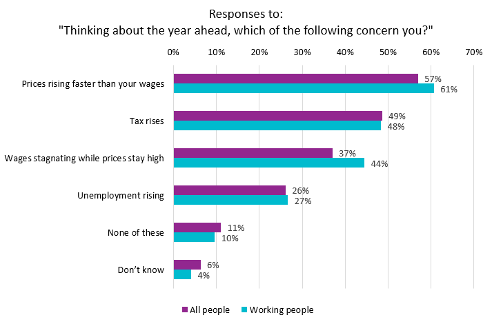 Retail price inflation has been rising steadily over the last year, which the BRC said had been accelerated by the impact of the previous budget