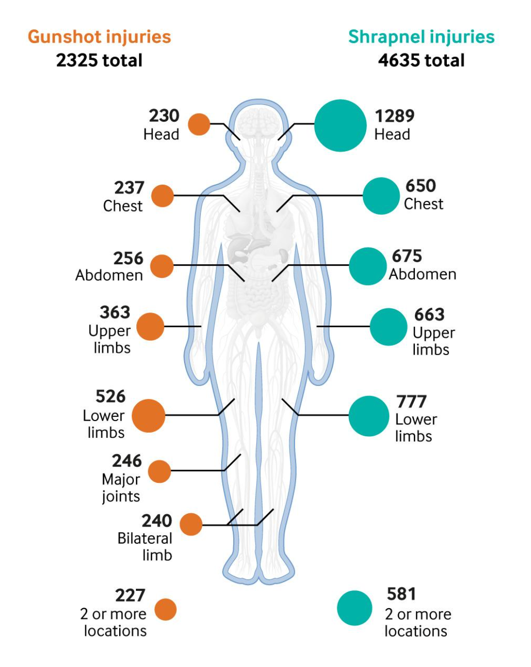 Over 160,000 people have been injured in Gaza