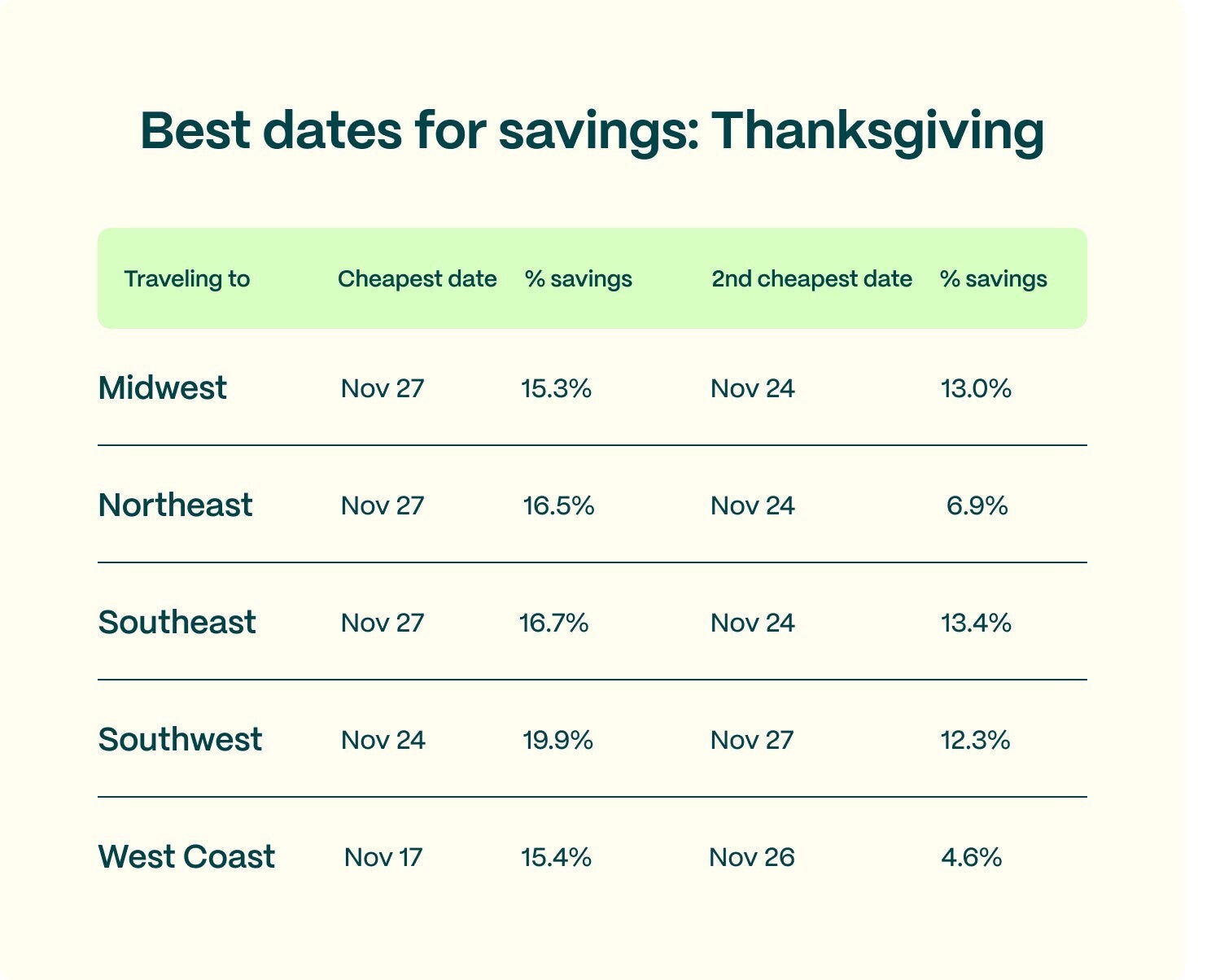 A table revealing the cheapest days to fly for Thanksgiving 2025