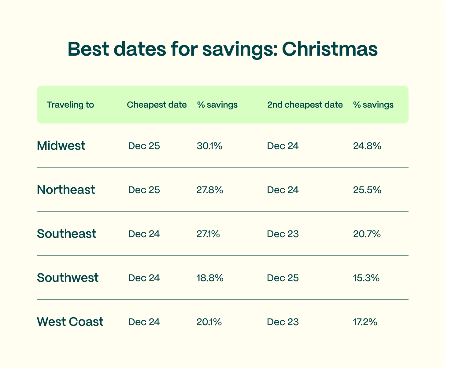 A table revealing the cheapest days for flying over the Christmas period