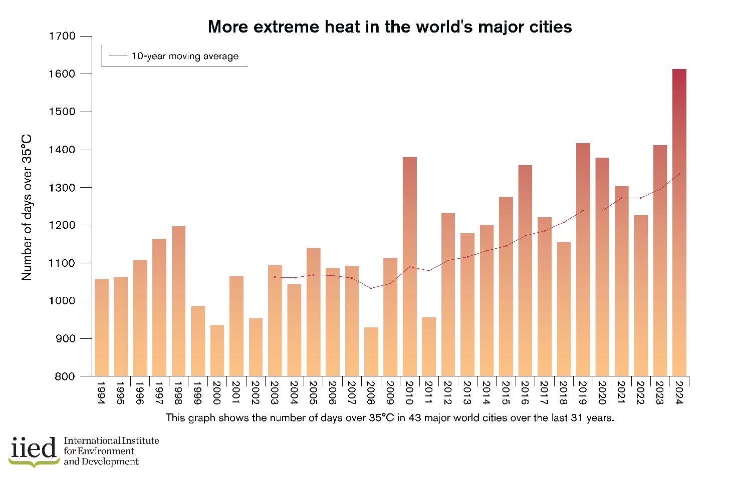 Number of days over 35C in 43 major world cities in last three decades