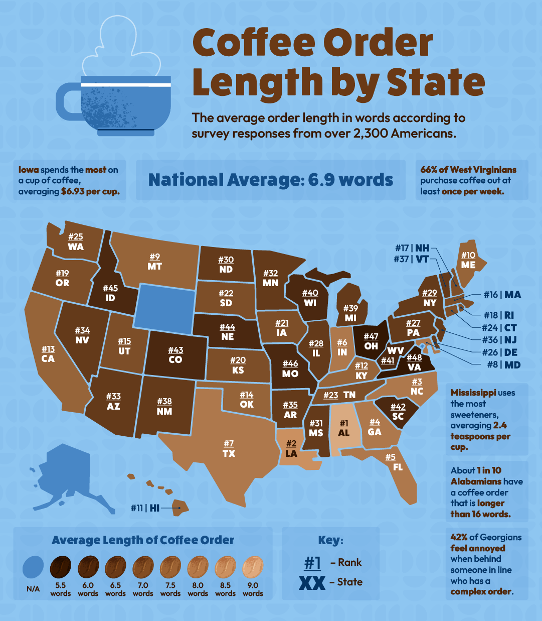 Albama is in first place as the state with the longest cofffee orders