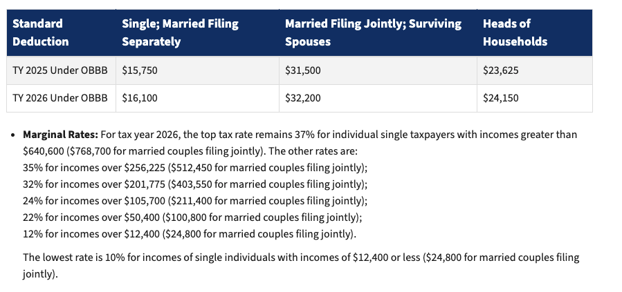 The tax rate percentages will stay the same for 2026 though the earning threshold has been adjusted for inflation