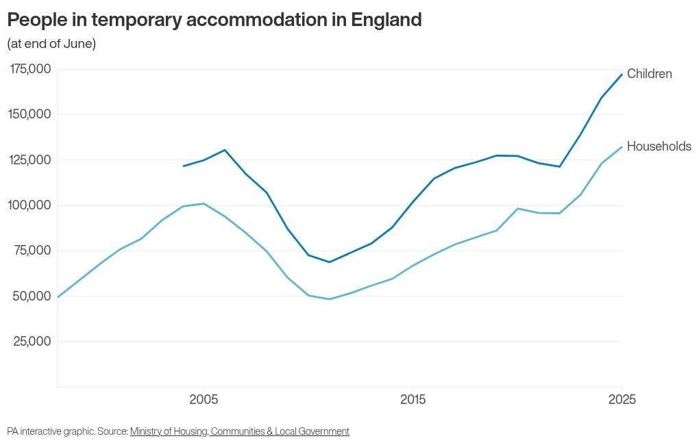 172,420 dependent children were living in temporary accommodation, a form of homelessness, at the end of June, the Government data showed