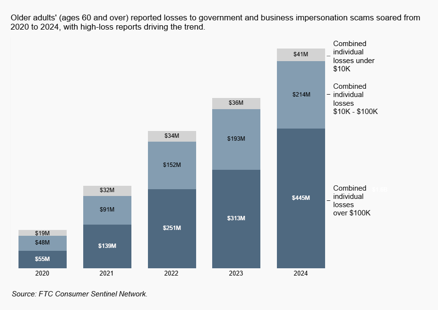 Older adults have reported higher losses from scams involving government or business impersonators over the last four years