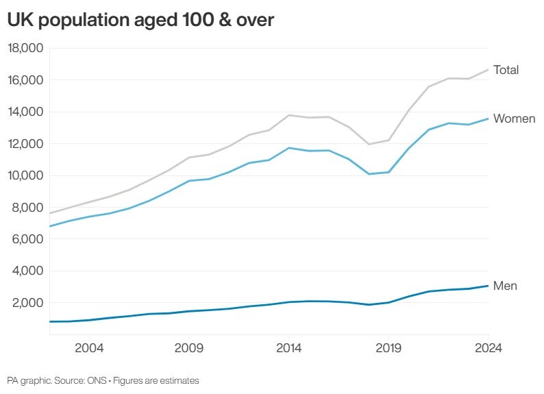 The Resolution Foundation also warned of difficult decisions on taxes to fund public services in an ageing society
