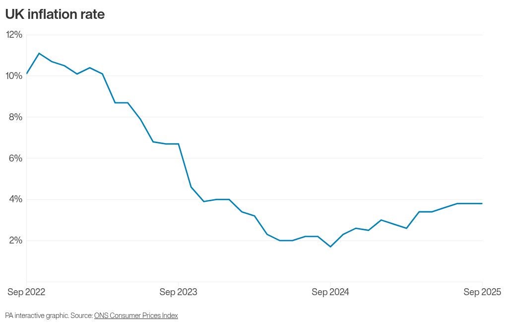 The UK inflation rate from September 2022 to September 2025