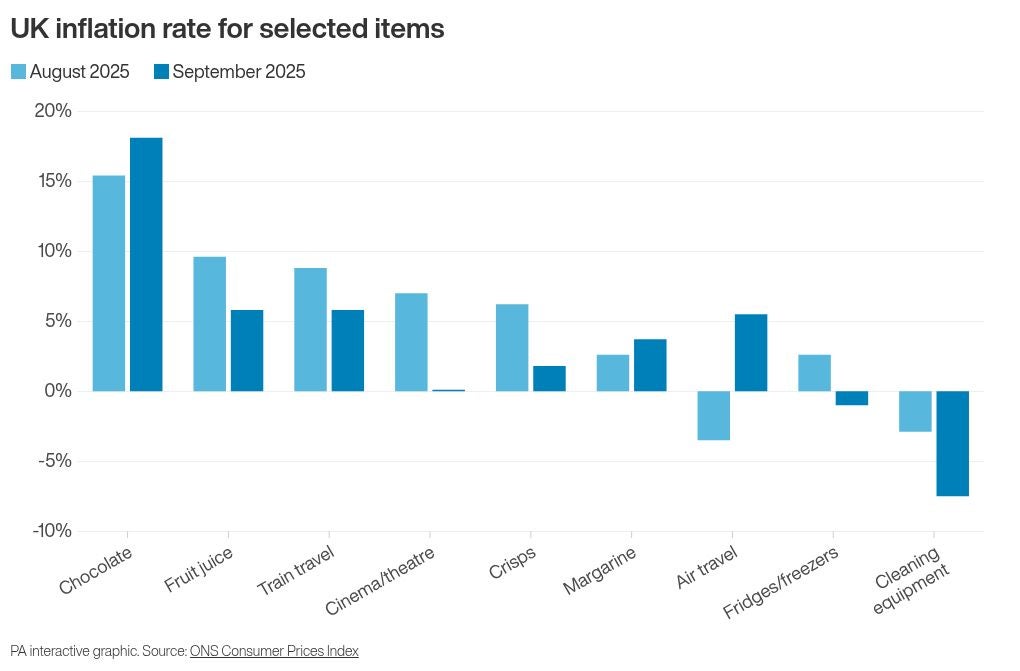UK inflation rate for selected items
