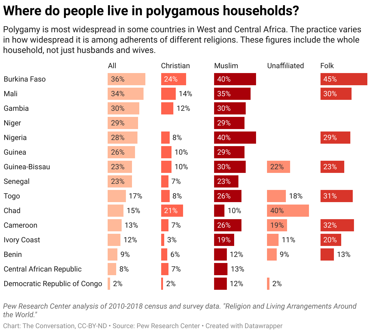 Polygamie je nejrozšířenější v některých zemích západní a střední Afriky.