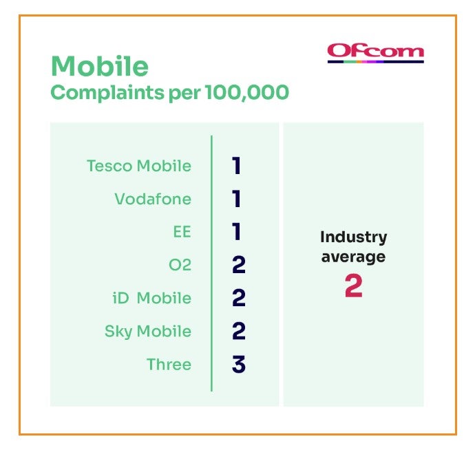Three was the most complained about mobile service provider, according to Ofcom
