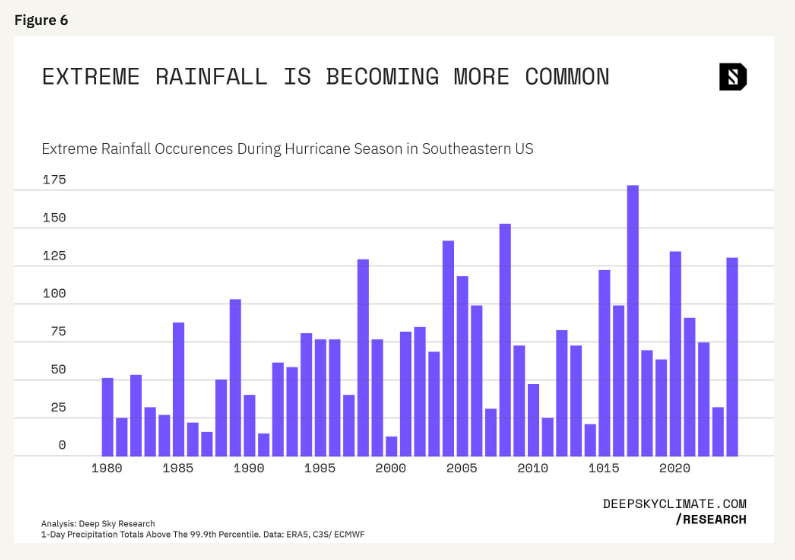 Research shows increases in extreme rainfall