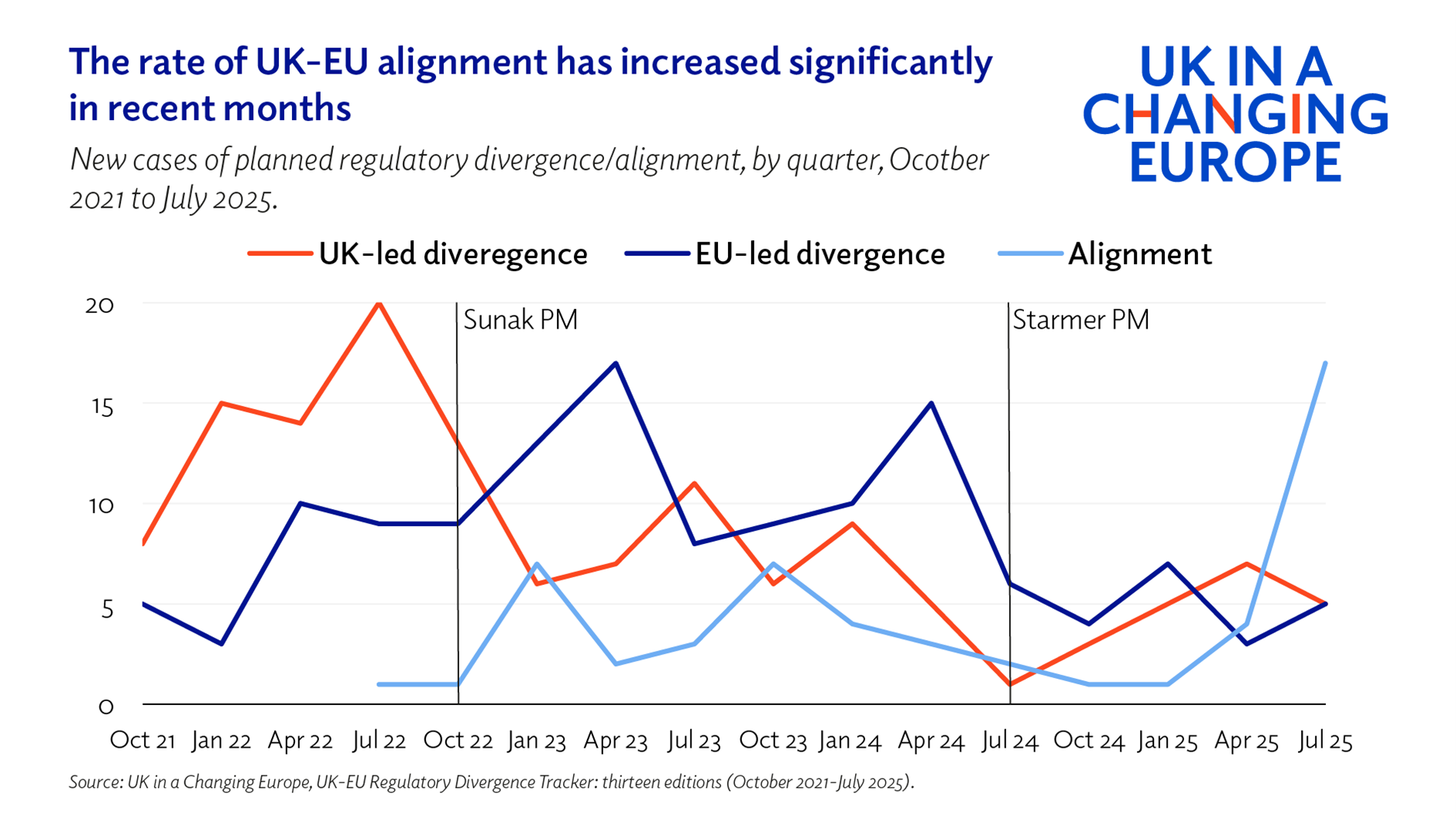 The rate of UK-EU alignment has increased significantly in recent months
