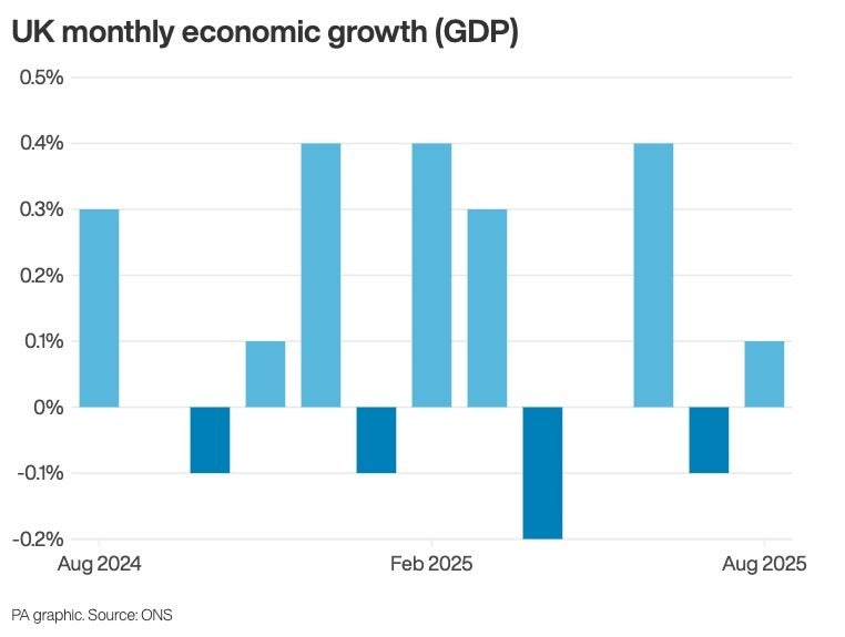 Graph showing UK monthly economic growth