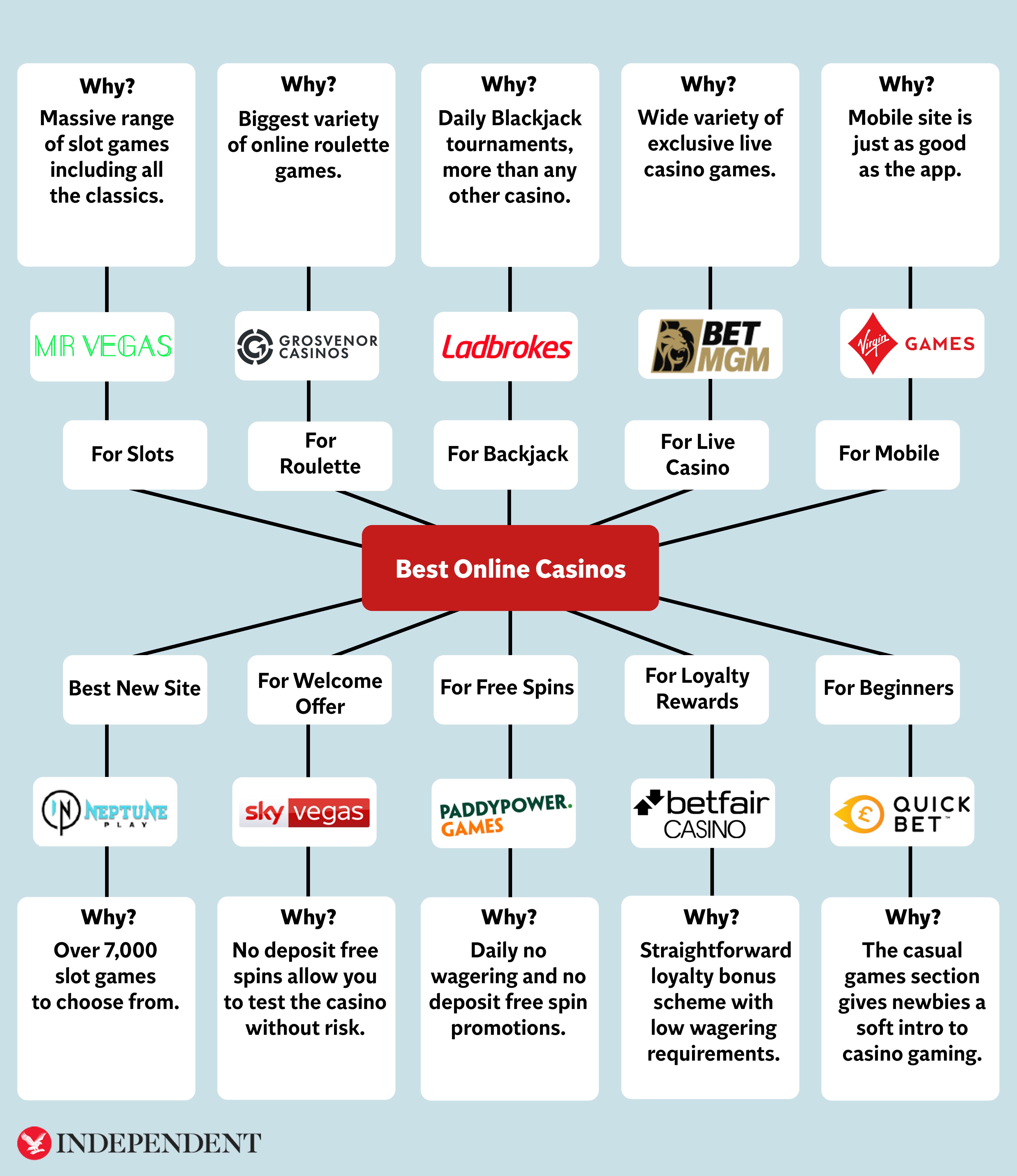 We’ve thoroughly researched the market and can pinpoint these casino brands as the best in certain categories