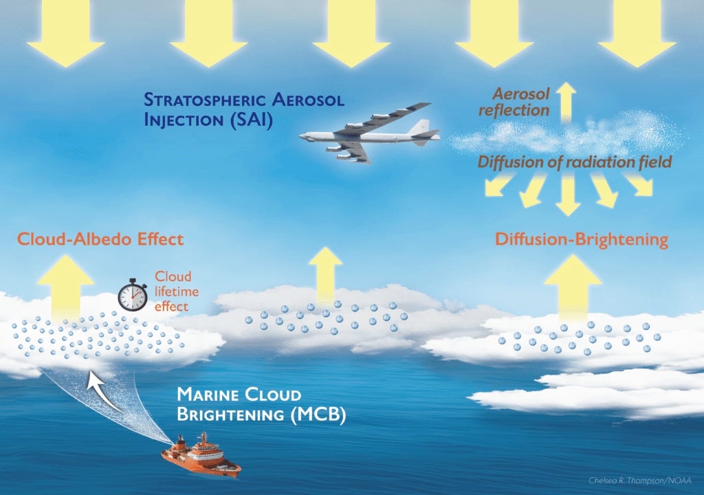This graphic image from NOAA shows how Stratospheric Aerosol Injection into the stratosphere could also brighten marine clouds. That would enhance the particles’ cooling effect