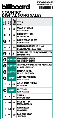 Breaking Rust has spent three weeks on Billboard's Country Digital Song Sales chart