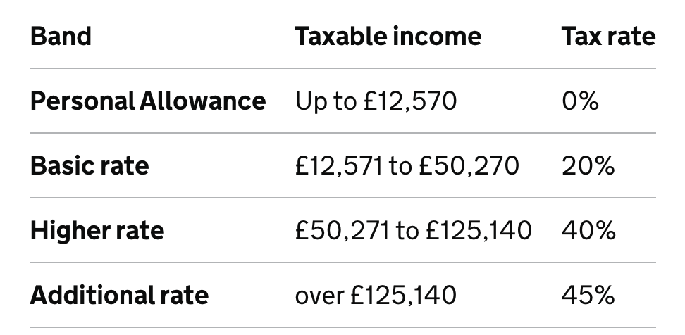 The income tax bands
