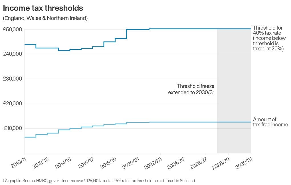 Income tax thresholds are set to be frozen til 2030/31