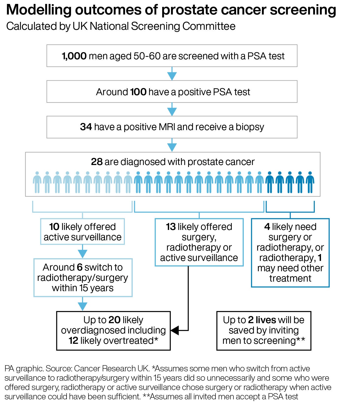 The UKNSC has modelled outcomes of prostate cancer screening