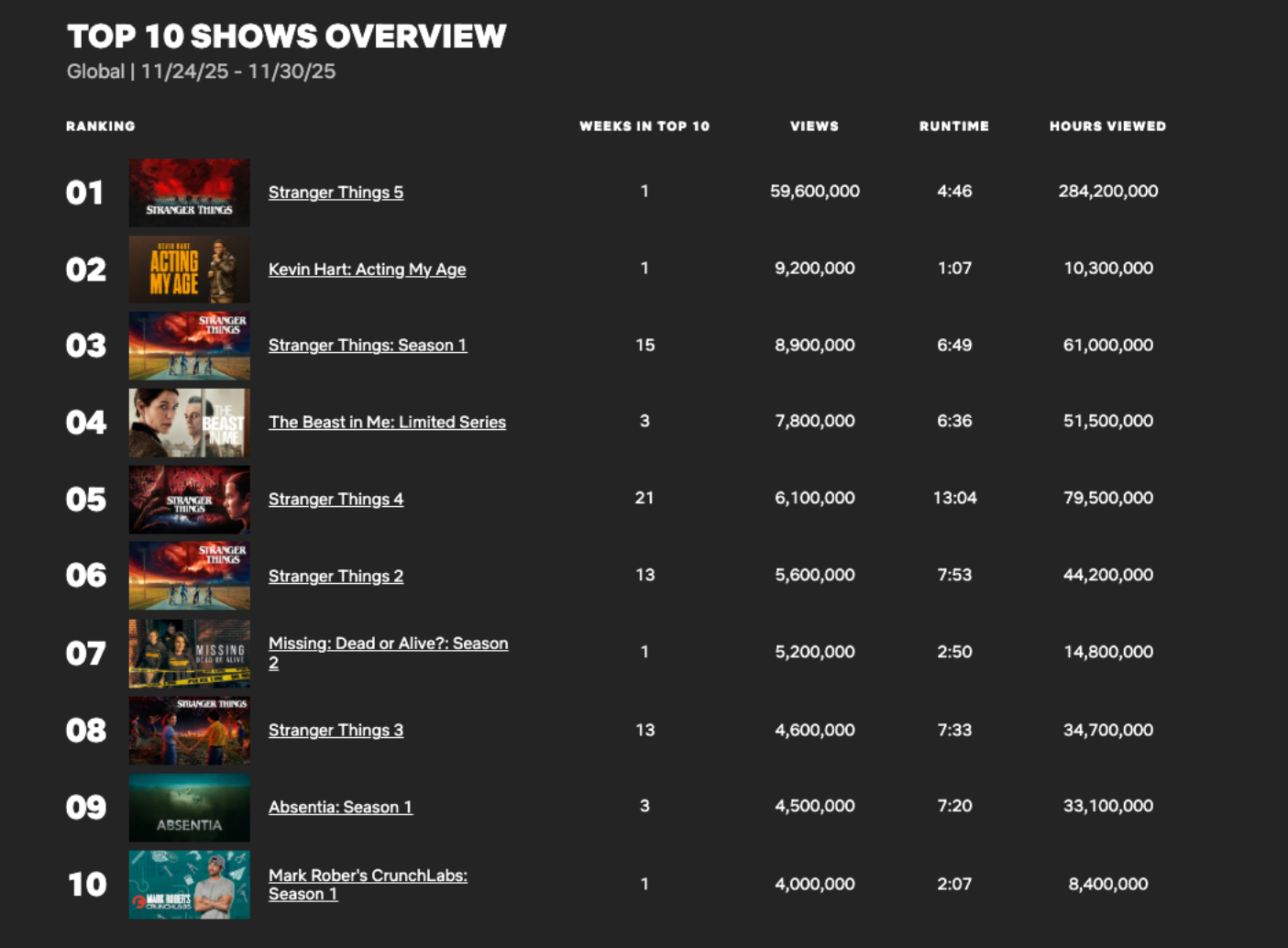Todas as cinco temporadas de 'Stranger Things' estão atualmente entre as 10 melhores séries da Netflix