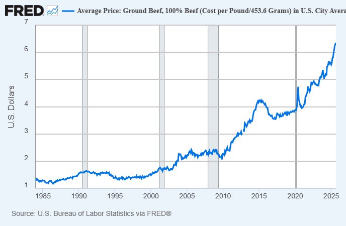 The cost of beef has hit a record high, with a pound of ground beef costing over $6 in 2025, putting the pressure on President Trump and the Republican Party to deliver on affordability promises