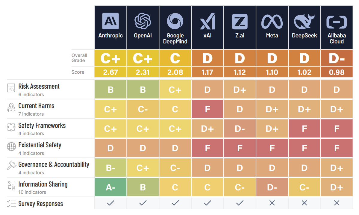 The ratings given to leading AI companies on key safety issues